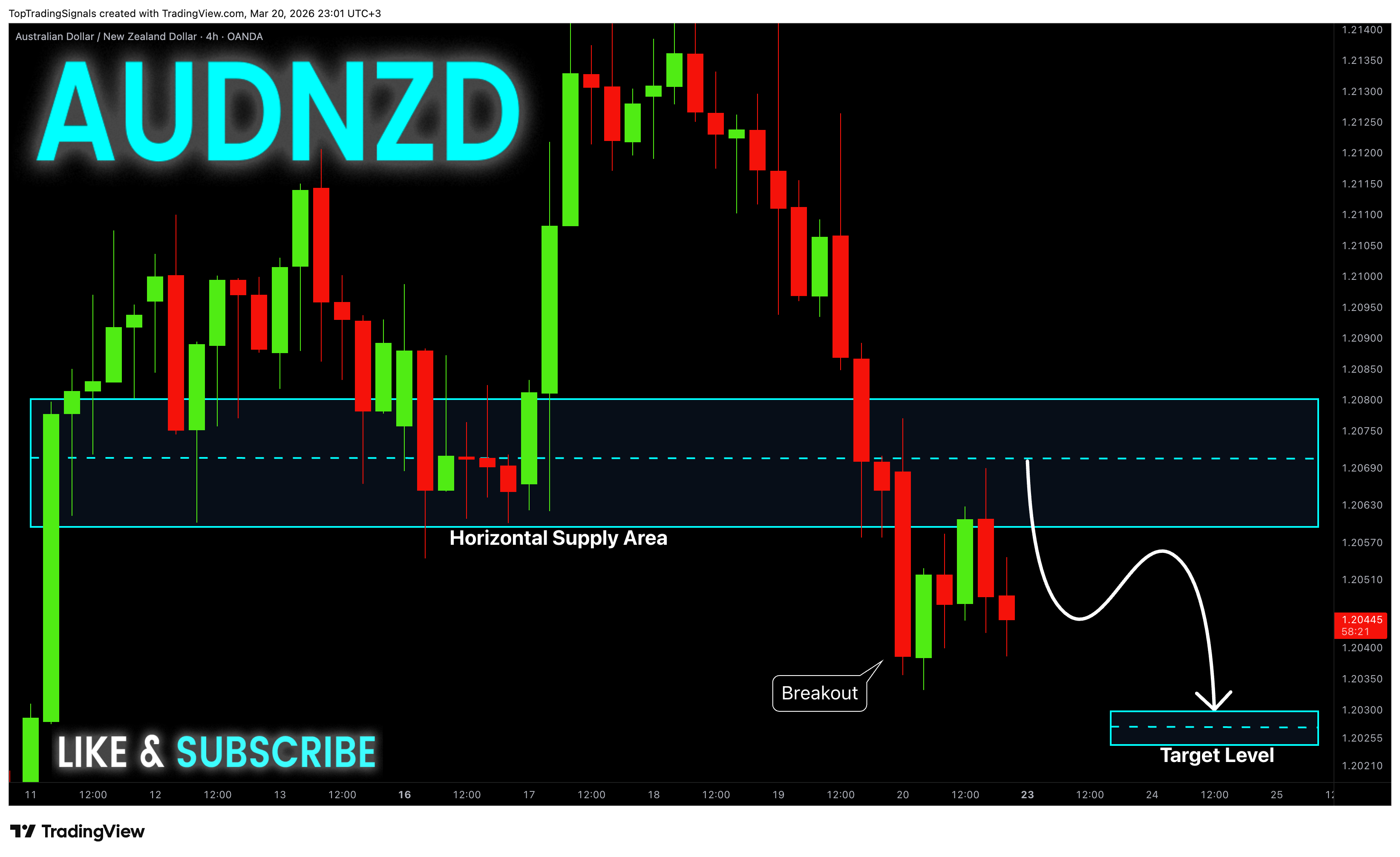 OANDA:AUDNZD Chart Image by TopTradingSignals