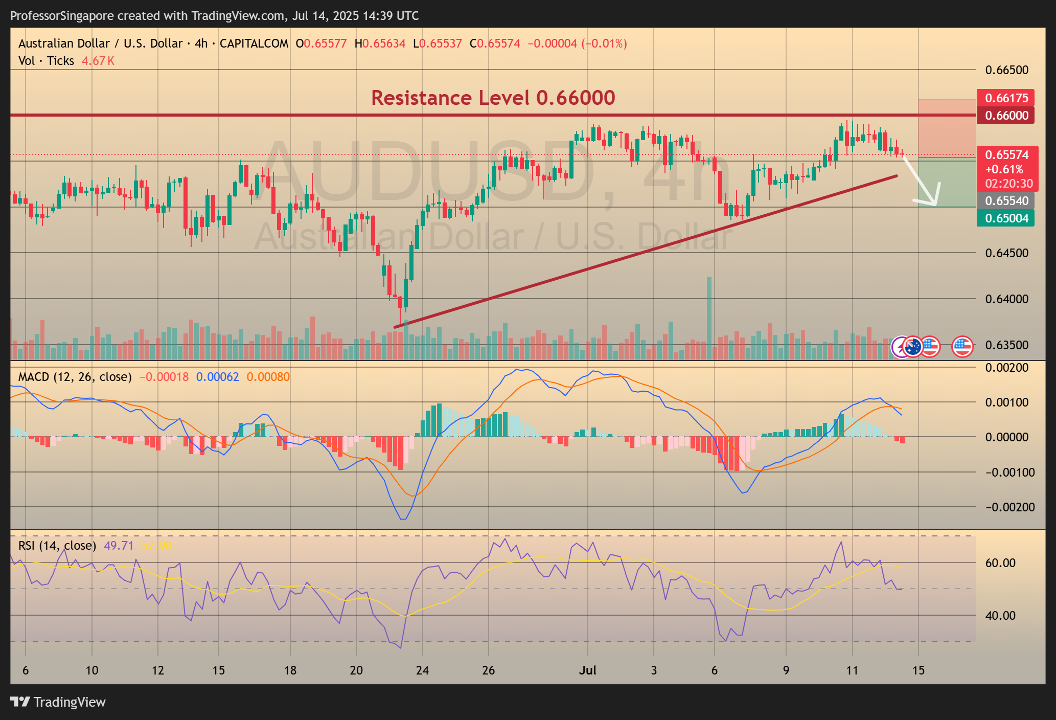 CAPITALCOM:AUDUSD Chart Image by ProfessorSingapore
