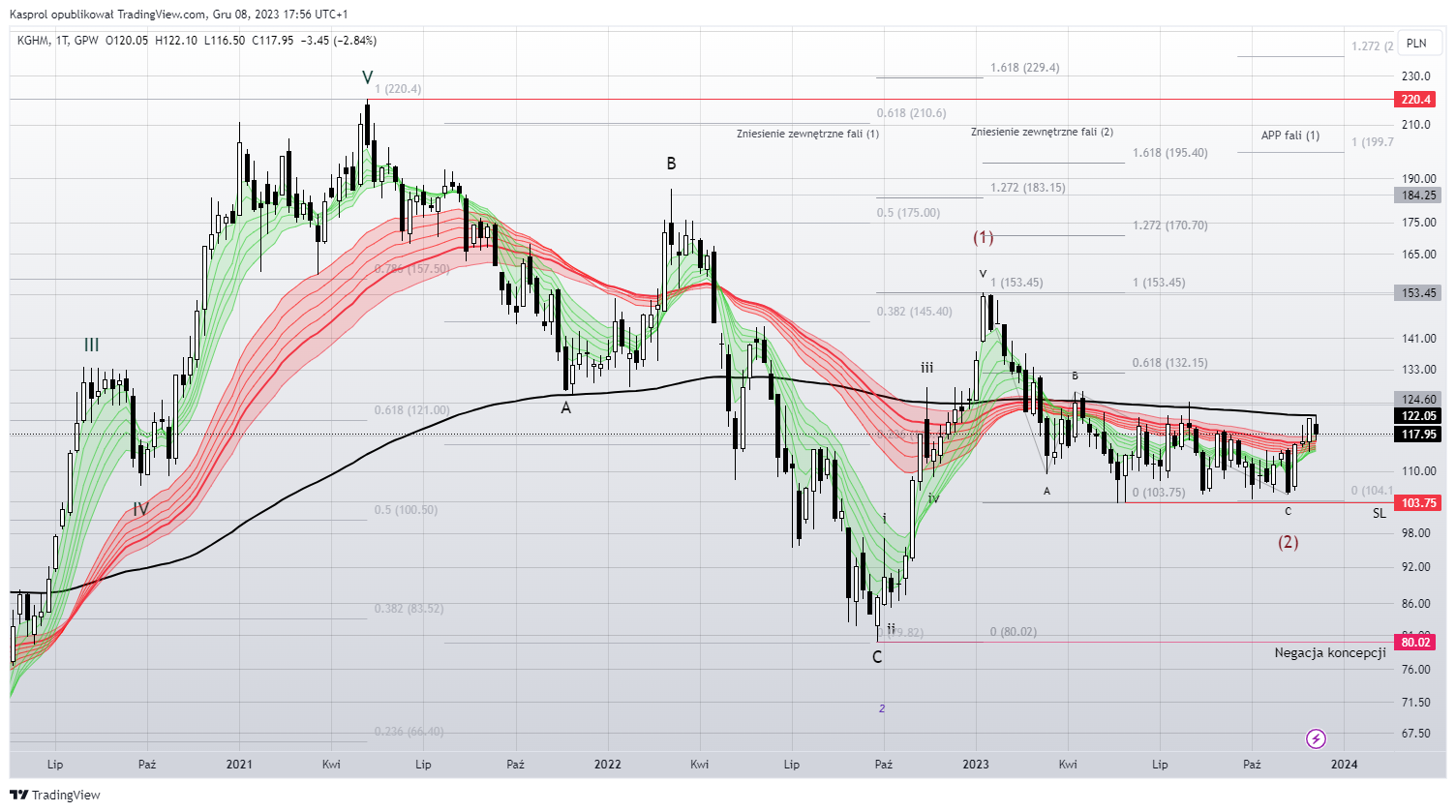 GPW_DLY:KGH Chart Image by Kasprol