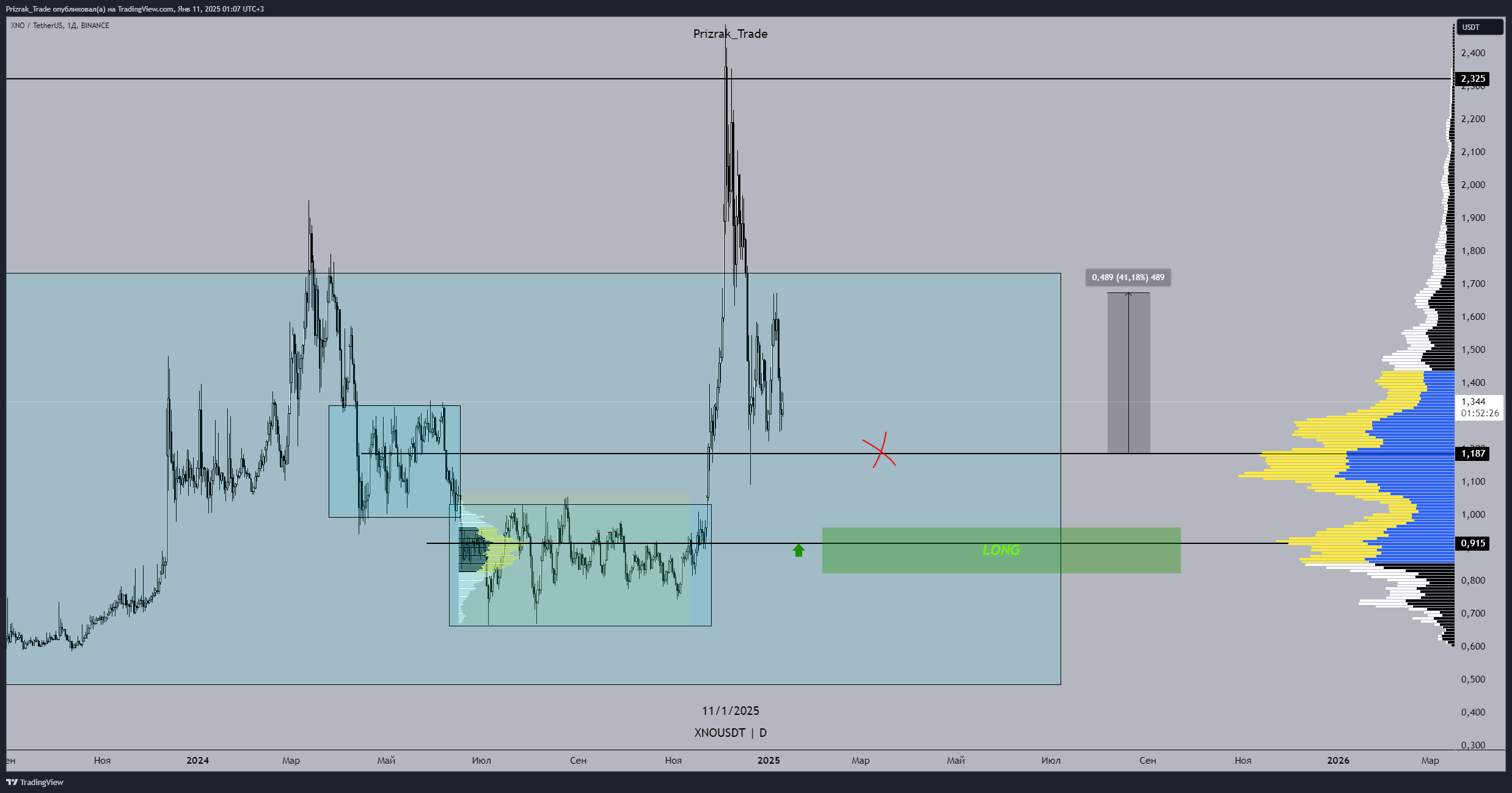 BINANCE:XNOUSDT Chart Image by Prizrak_Trade