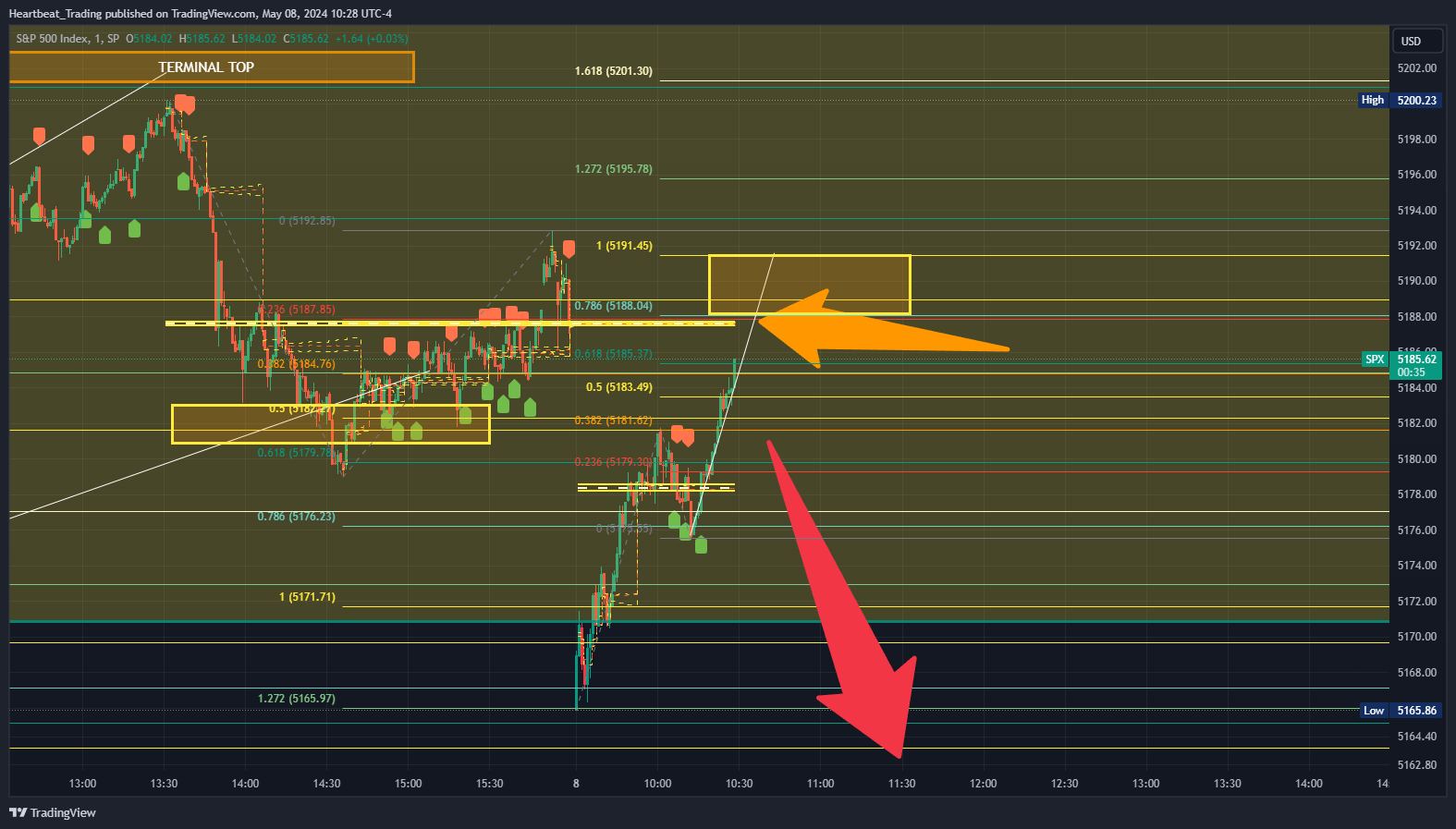 SP:SPX Chart Image by Heartbeat_Trading