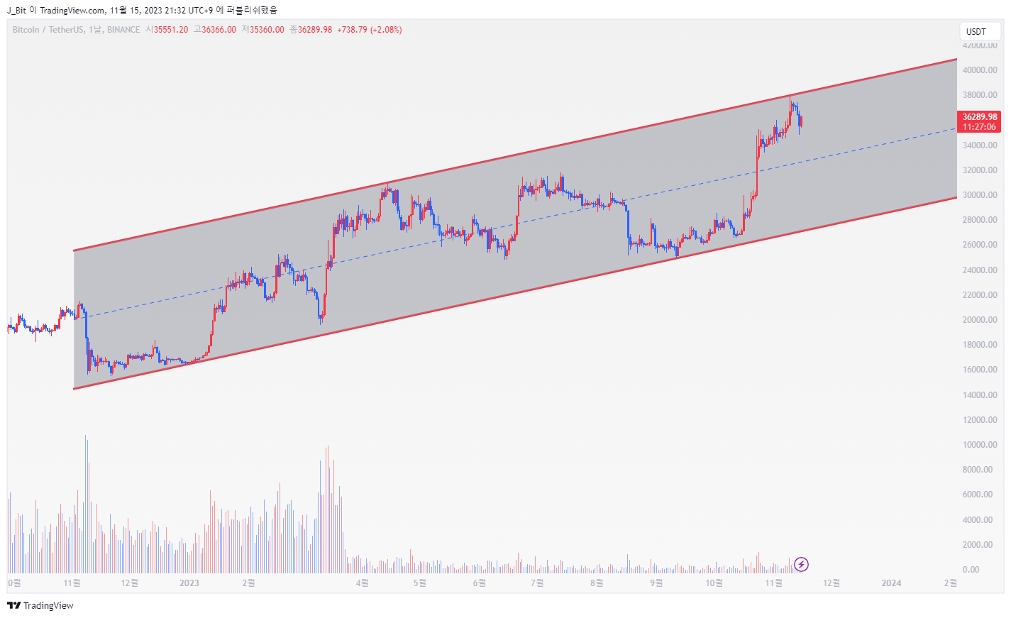 BINANCE:BTCUSDT Chart Image by ND_Tr4ding