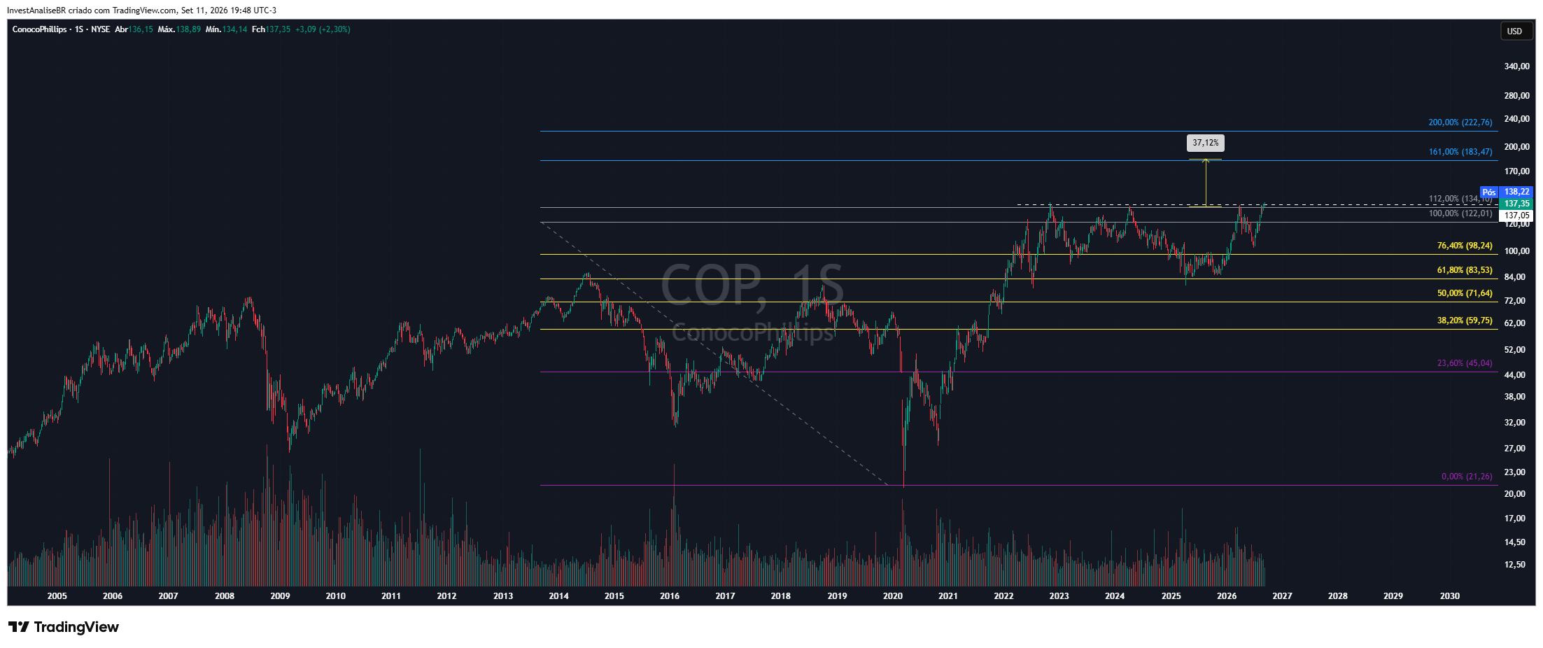 BATS:COP Chart Image by InvestAnaliseBR