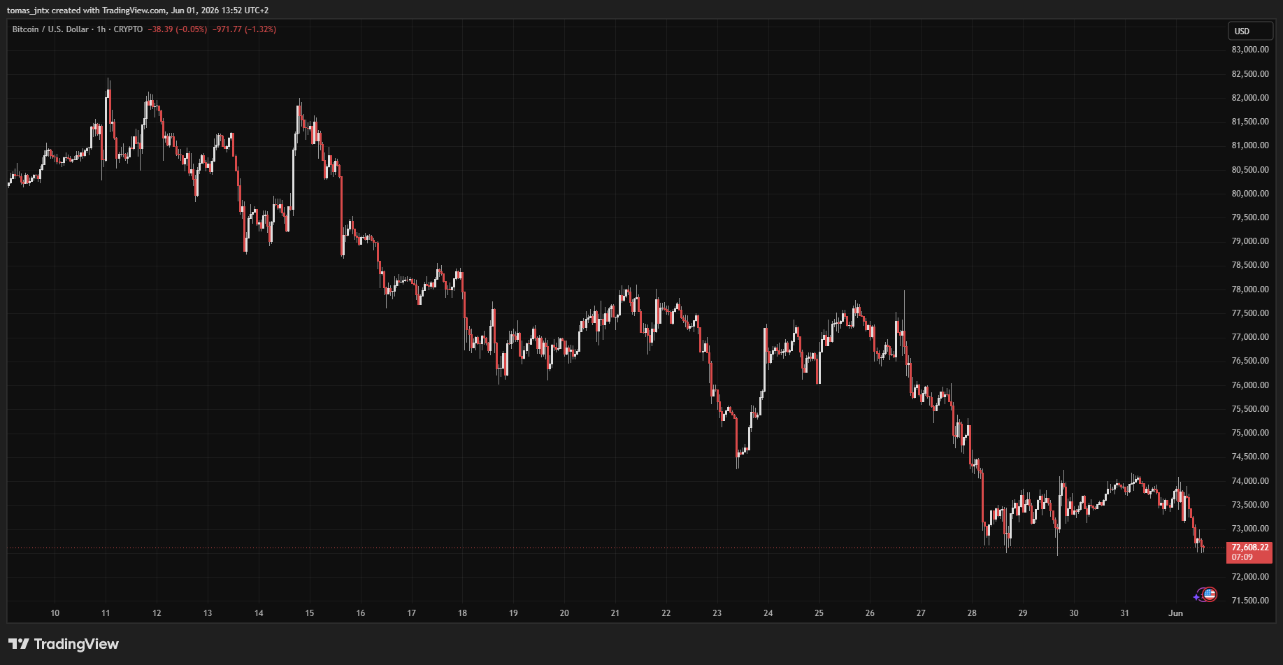 Imej Carta CRYPTO:BTCUSD oleh tomas_jntx