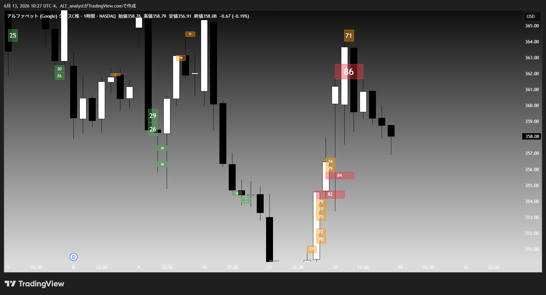 BATS:GOOG Chart Image by ALT_analyst