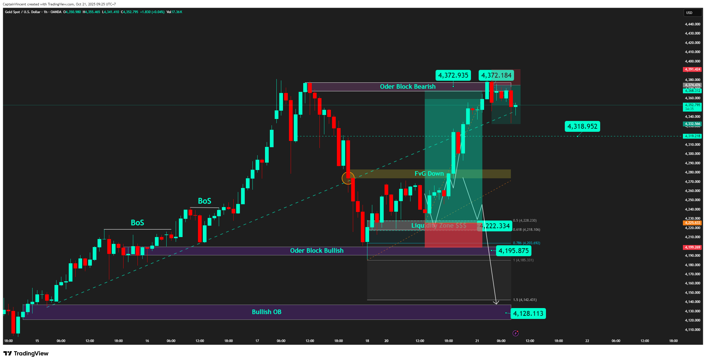 OANDA:XAUUSD Imagem do gráfico por CaptionGold_Trader