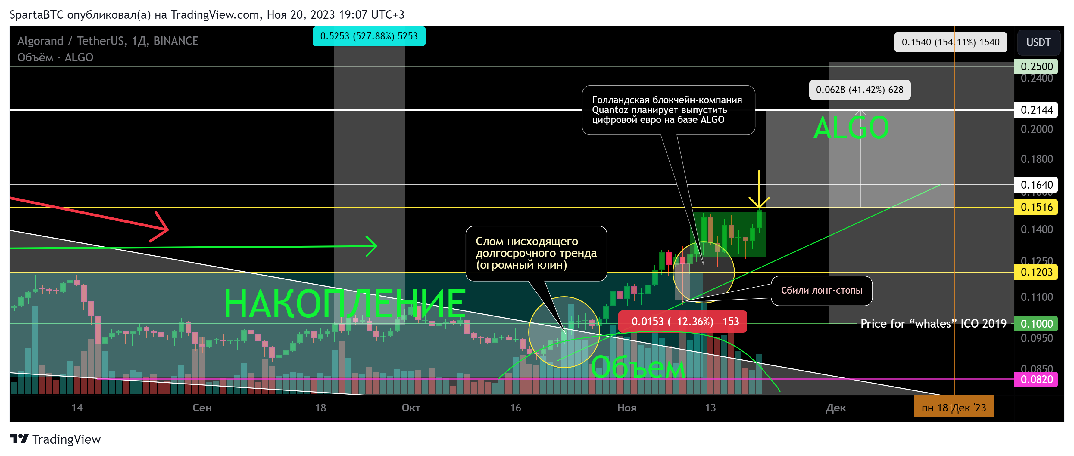 BINANCE:ALGOUSDT Chart Image by SpartaBTC