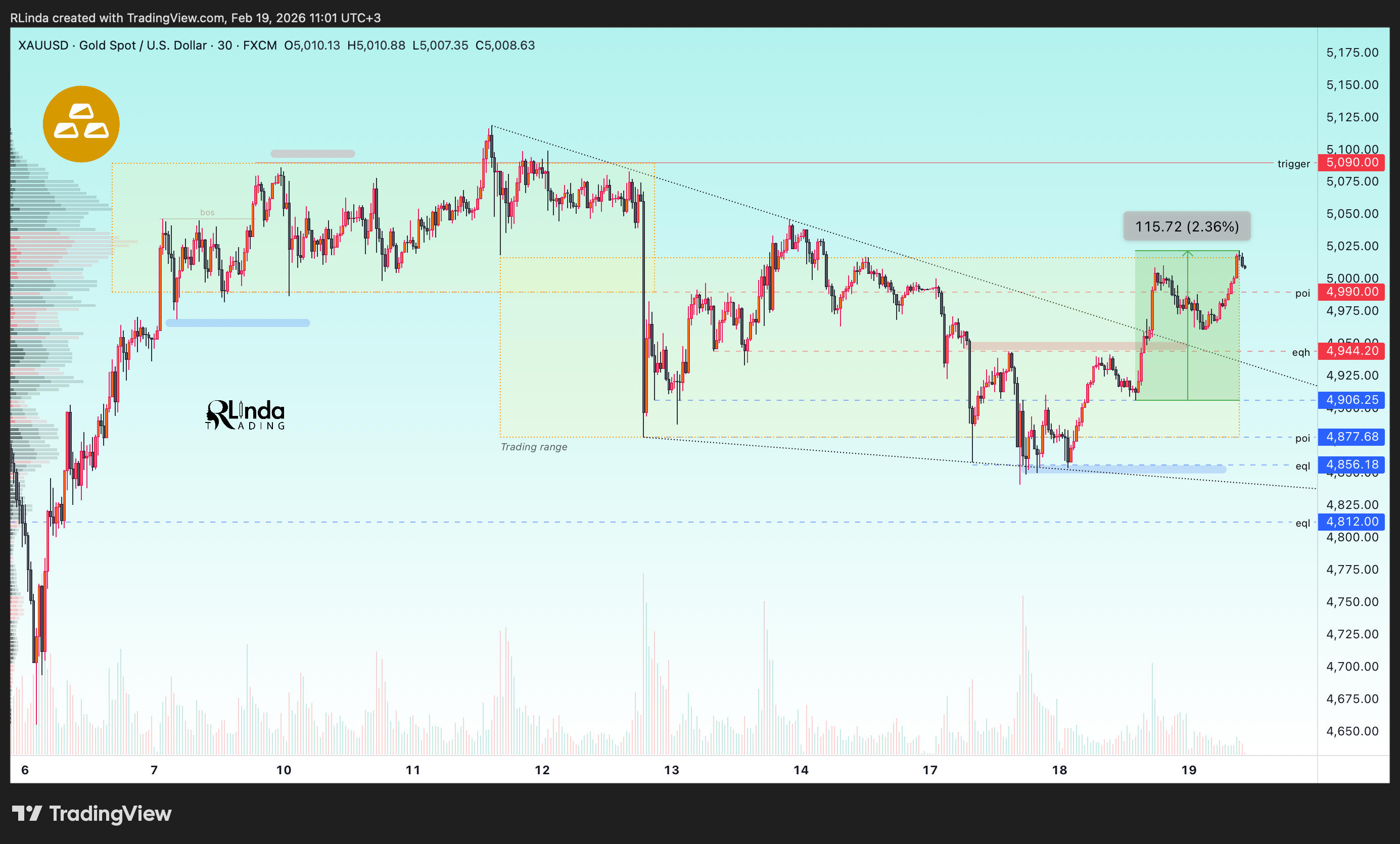 FX:XAUUSD Chart Image by RLinda