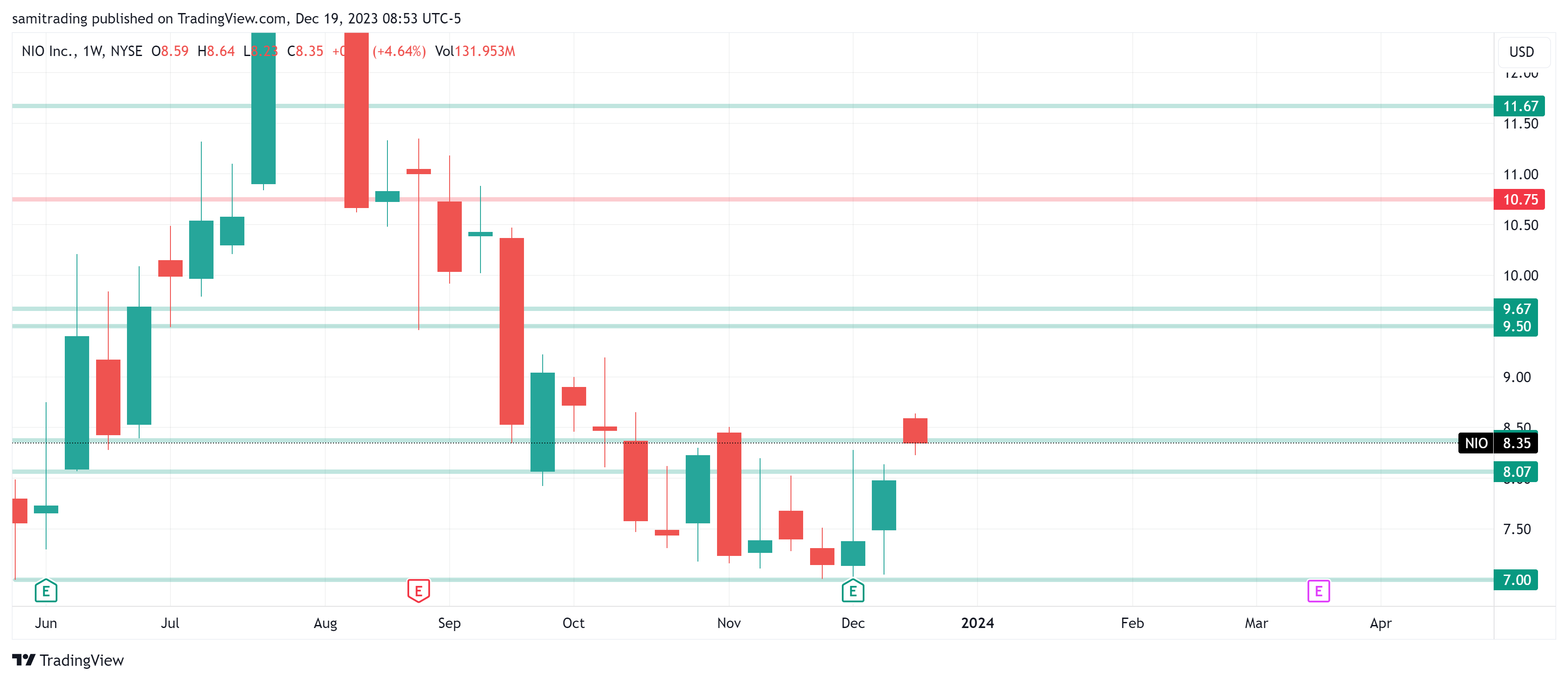 BATS:NIO Chart Image by samitrading