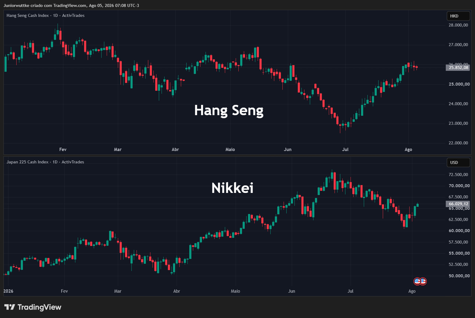 ACTIVTRADES:HKIND Chart Image by Juniorwuttke