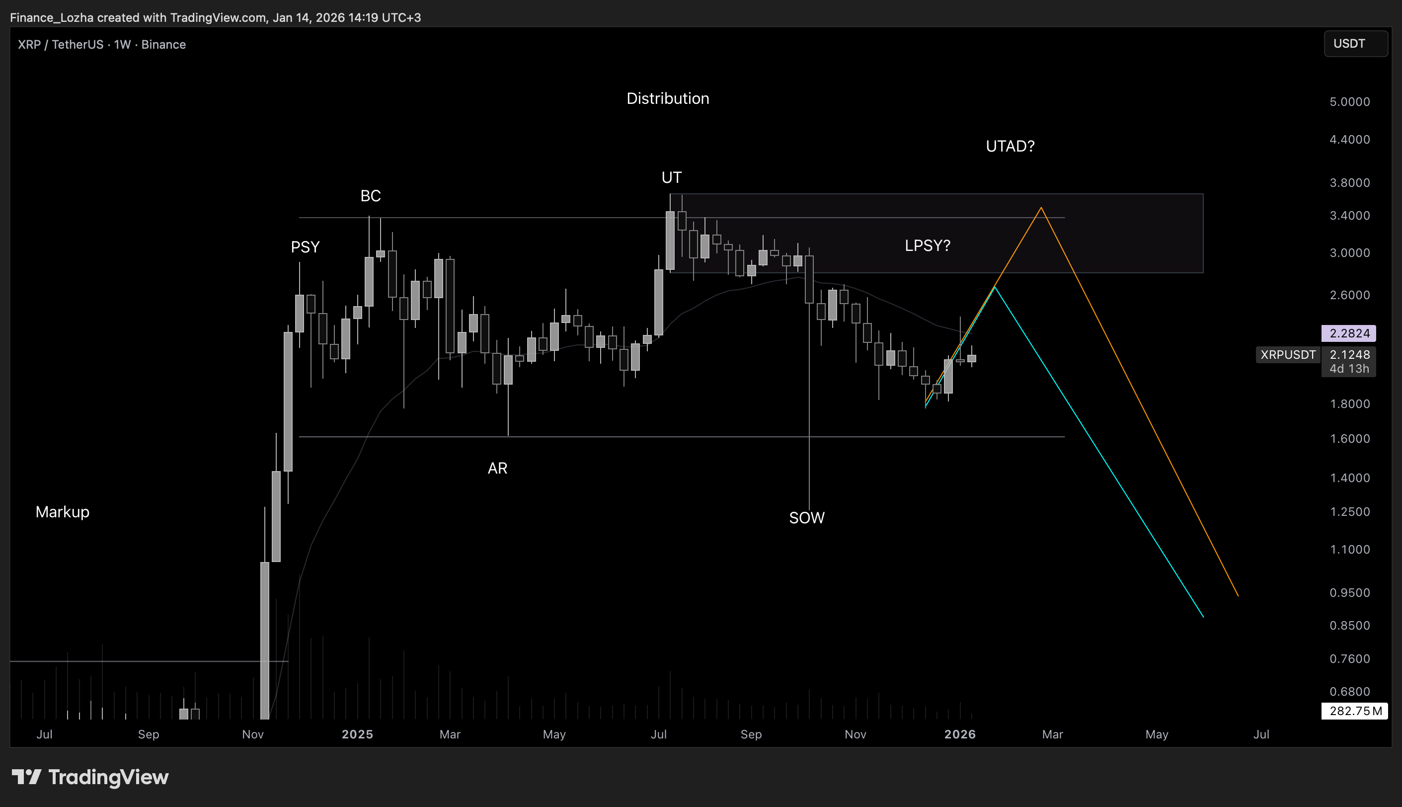 BINANCE:XRPUSDT Chart Image by Finance_Lozha