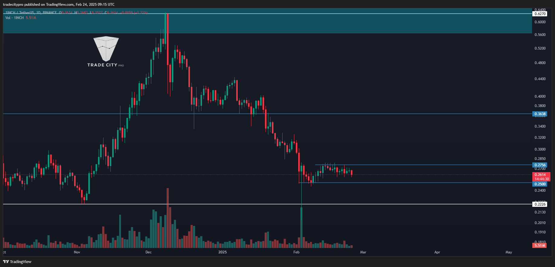 BINANCE:1INCHUSDT Imagem do gráfico por tradecitypro