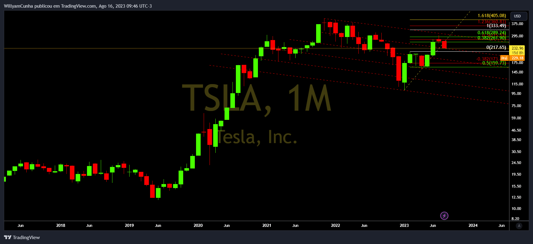 NASDAQ:TSLA Imagen del gráfico de WillyamCunha