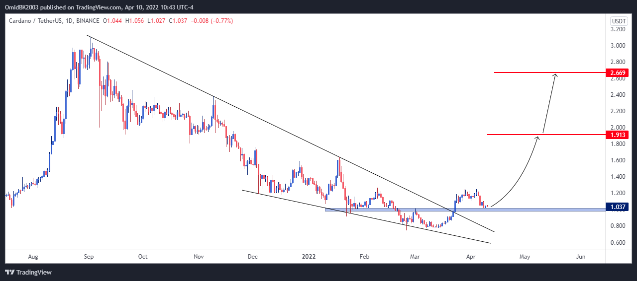 BINANCE:ADAUSDT Gambar chart oleh OmidBK2003