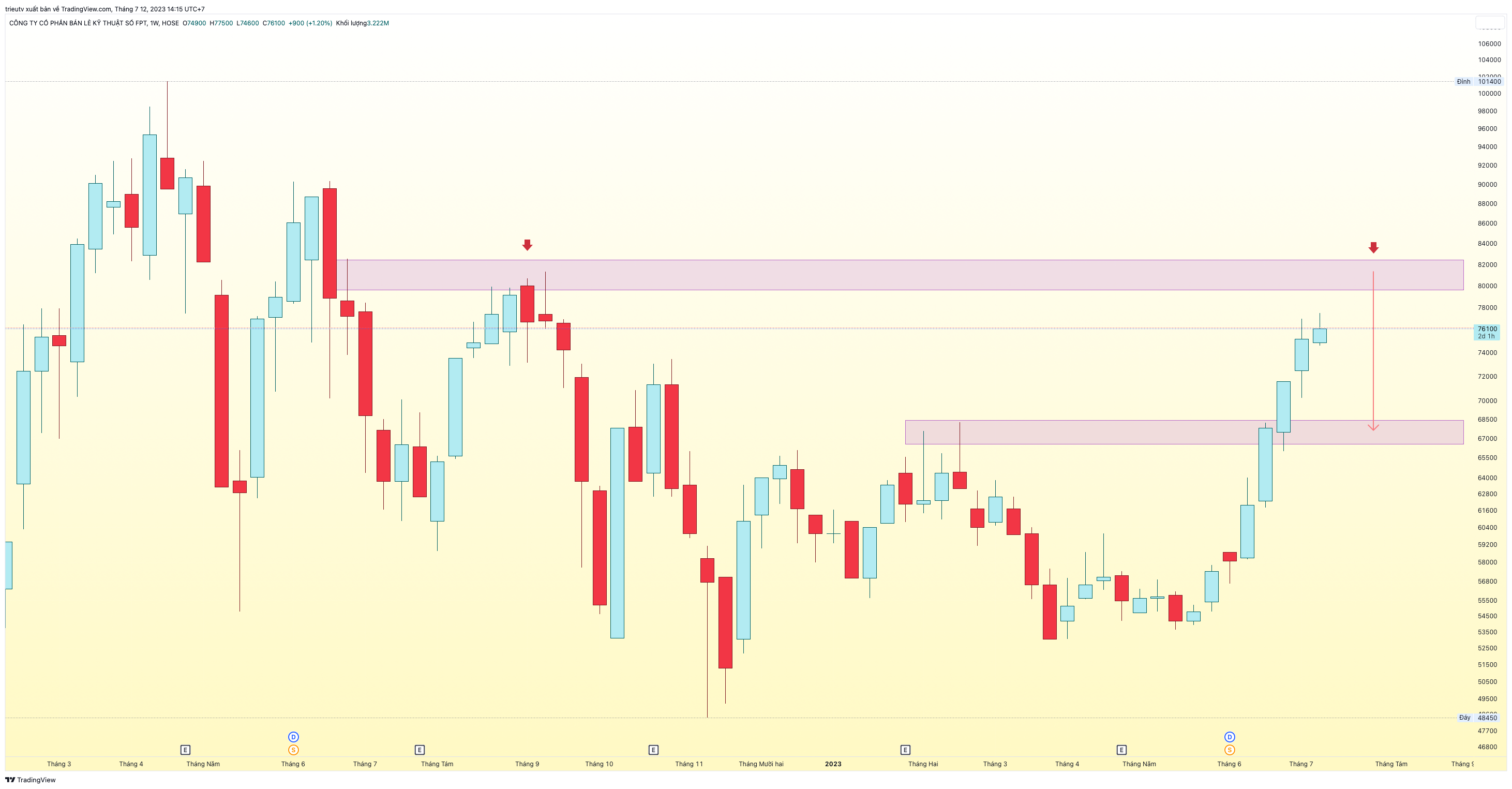 HOSE:FRT Chart Image by mileinvest