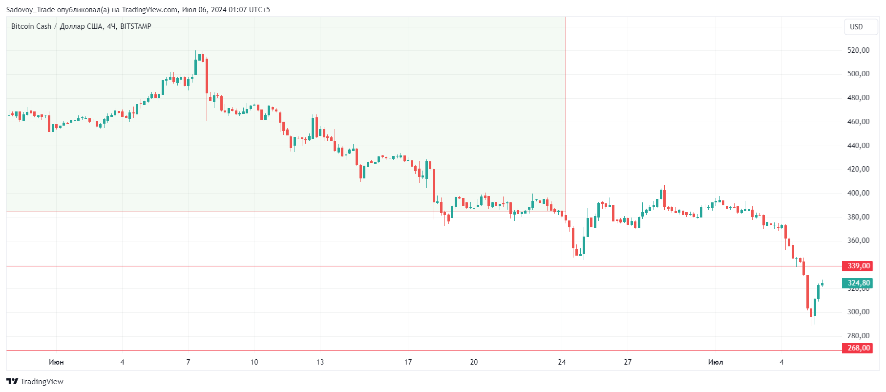 BITSTAMP:BCHUSD Chart Image by Sadovoy_Trade