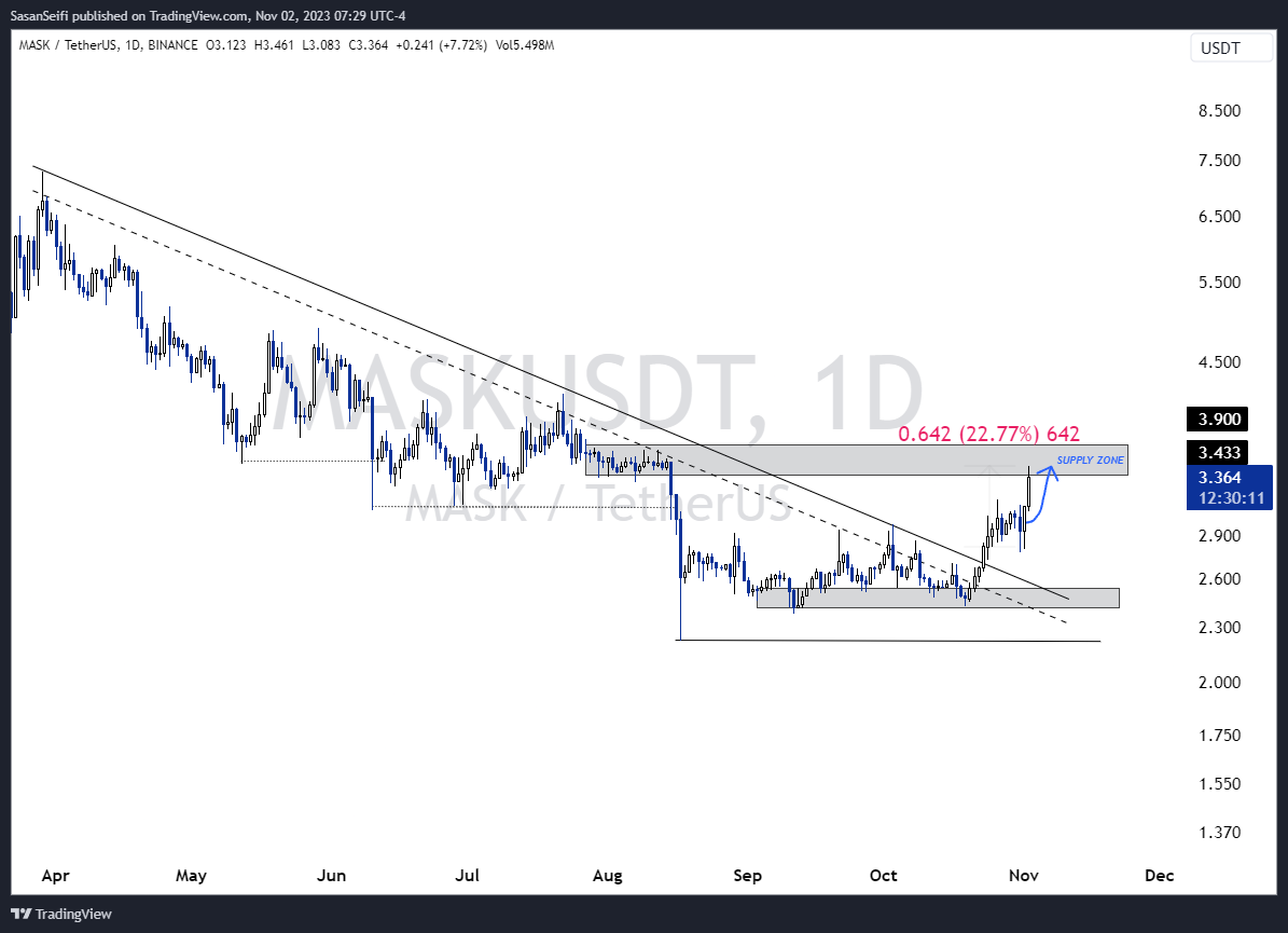 BINANCE:MASKUSDT ภาพชาร์ต โดย SasanSeifi
