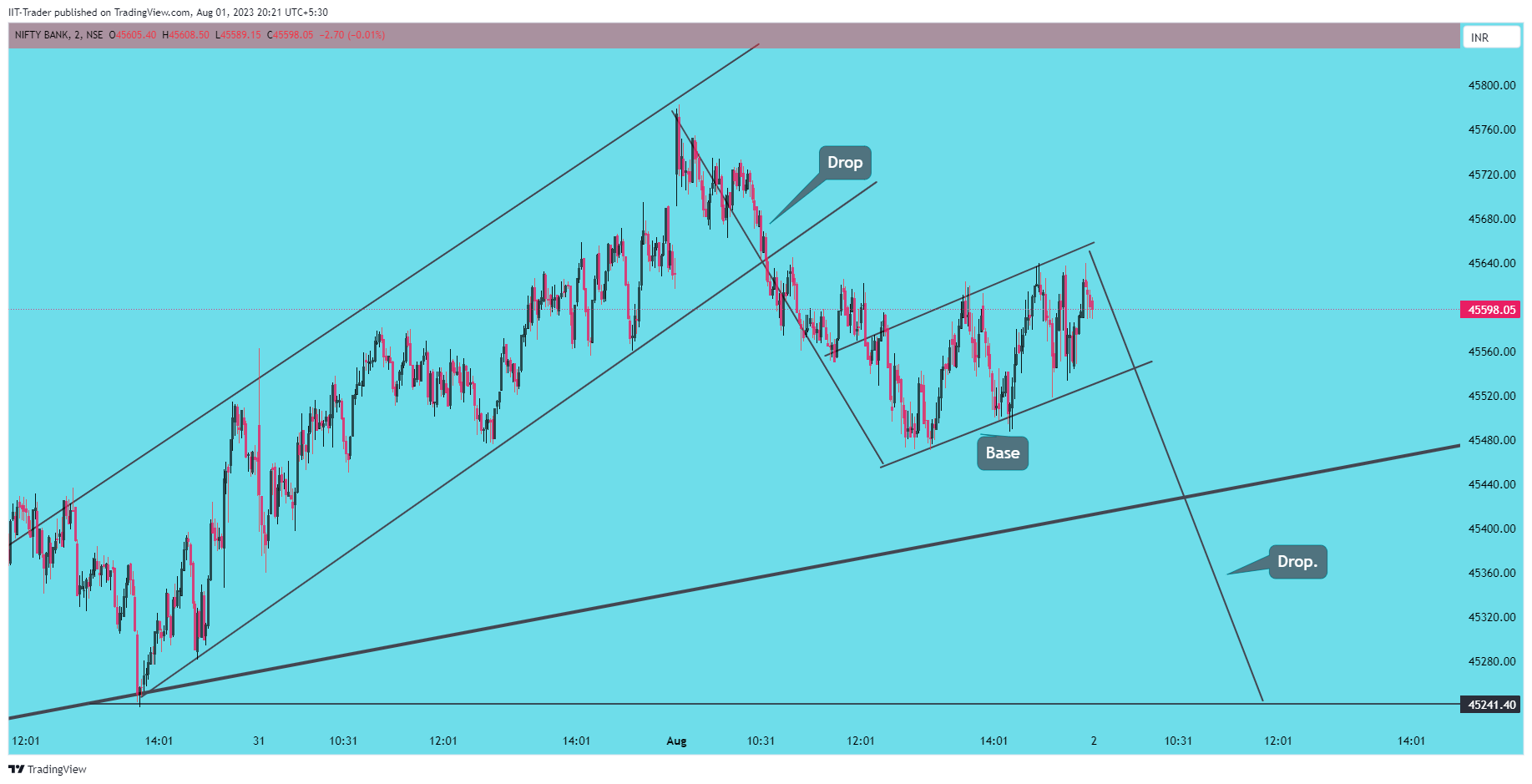 NSE:BANKNIFTY Chart Image by IIT-Trader
