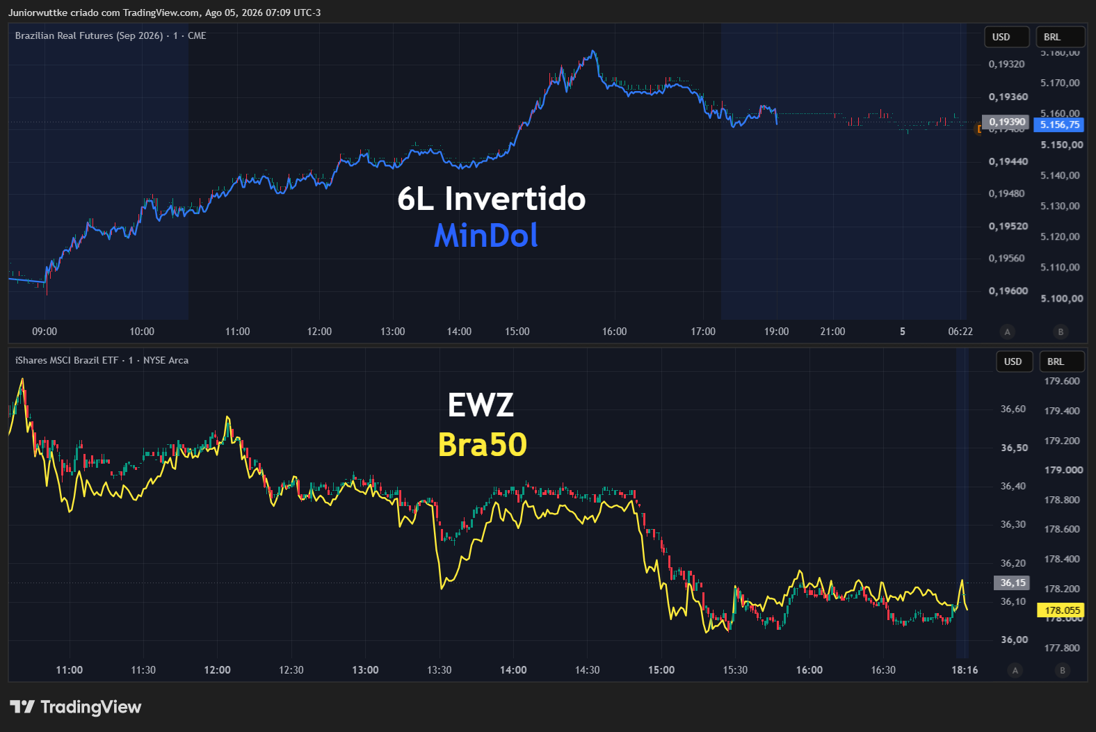 BATS:EWZ Chart Image by Juniorwuttke