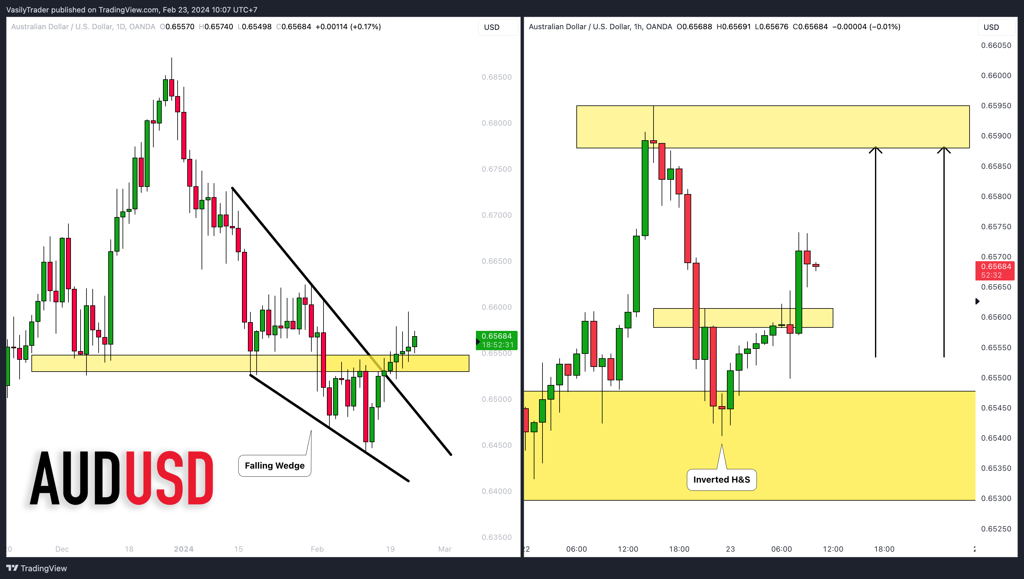 OANDA:AUDUSD Immagine del grafico by VasilyTrader