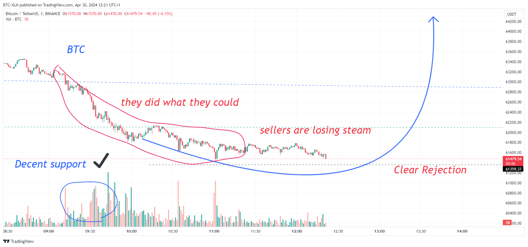 BINANCE:BTCUSDTチャート画像 - BTC-XLMの投稿