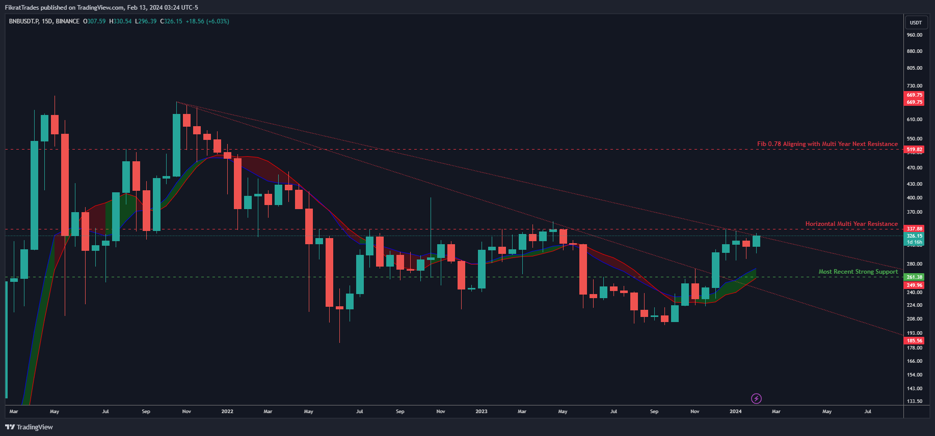 BINANCE:BNBUSDT.P Chart Image by FikratTrades