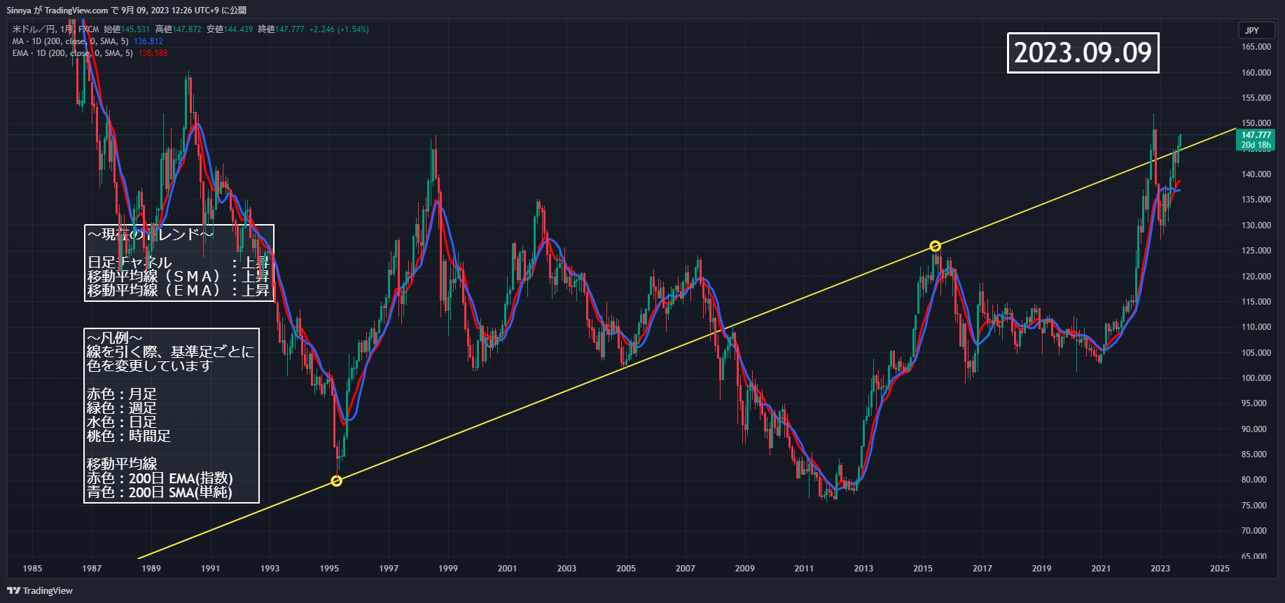 FX:USDJPY Chart Image by Sinnya