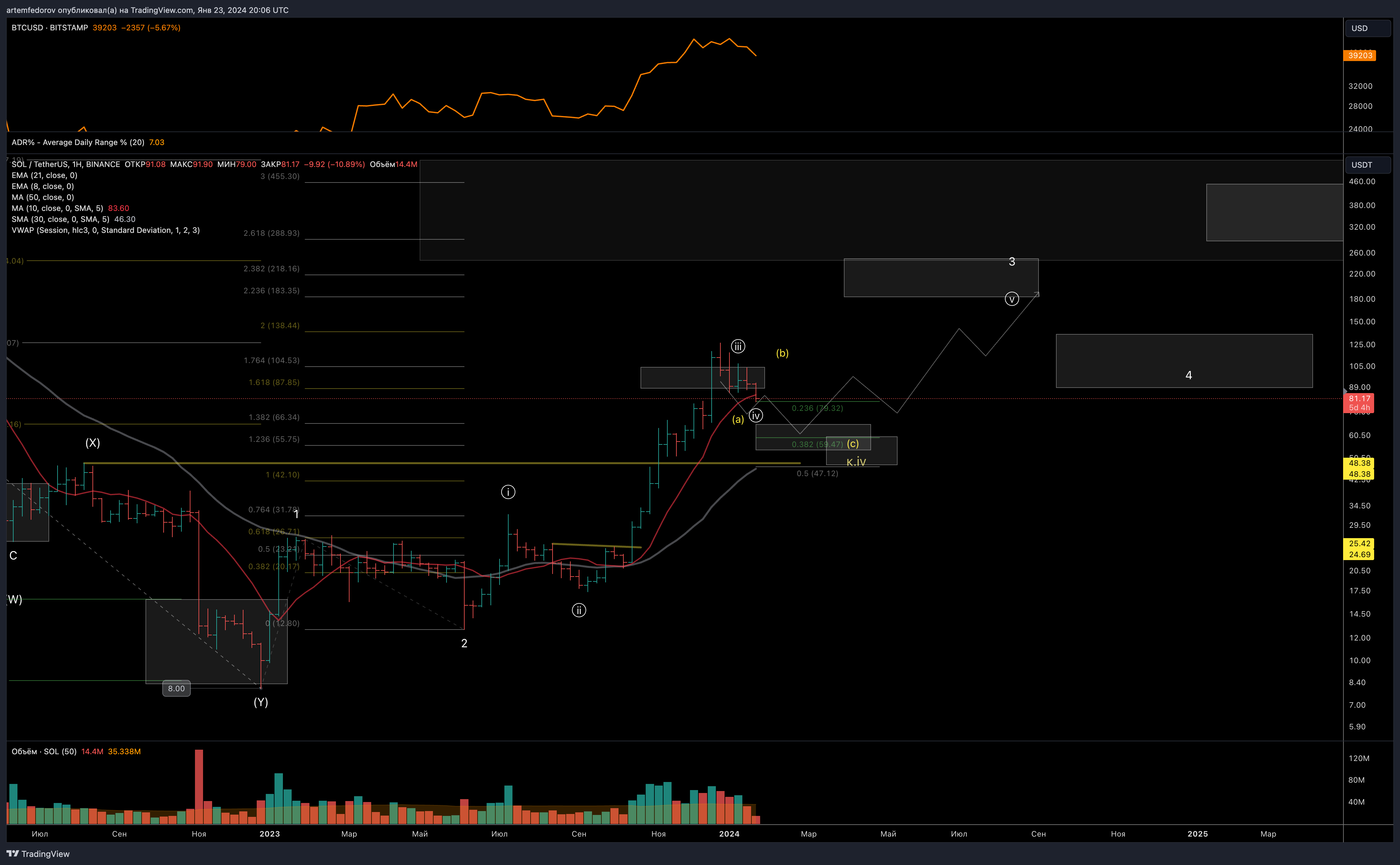 BINANCE:SOLUSDT Chart Image by BelFed_Analytics