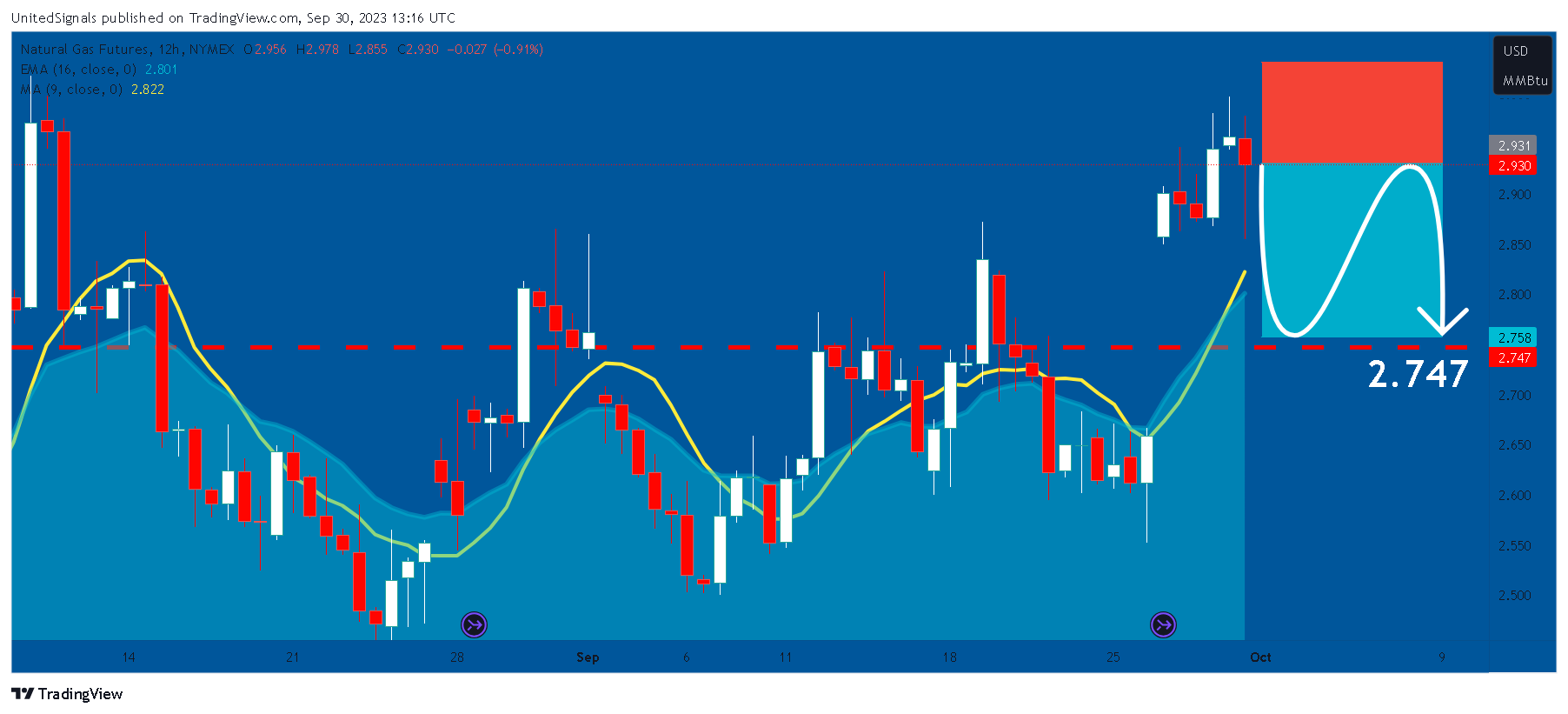 NYMEX_DL:NG1! Ảnh biểu đồ của UnitedSignals