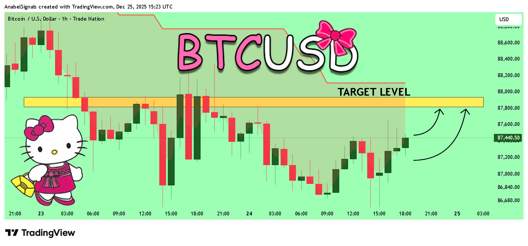 TRADENATION:BTCUSD Image du graphique par AnabelSignals