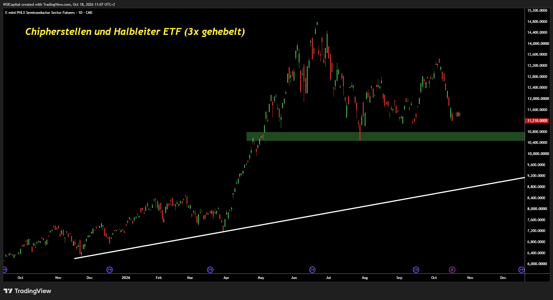 CME_MINI_DL:SOX1! Chart Image by WSICapital