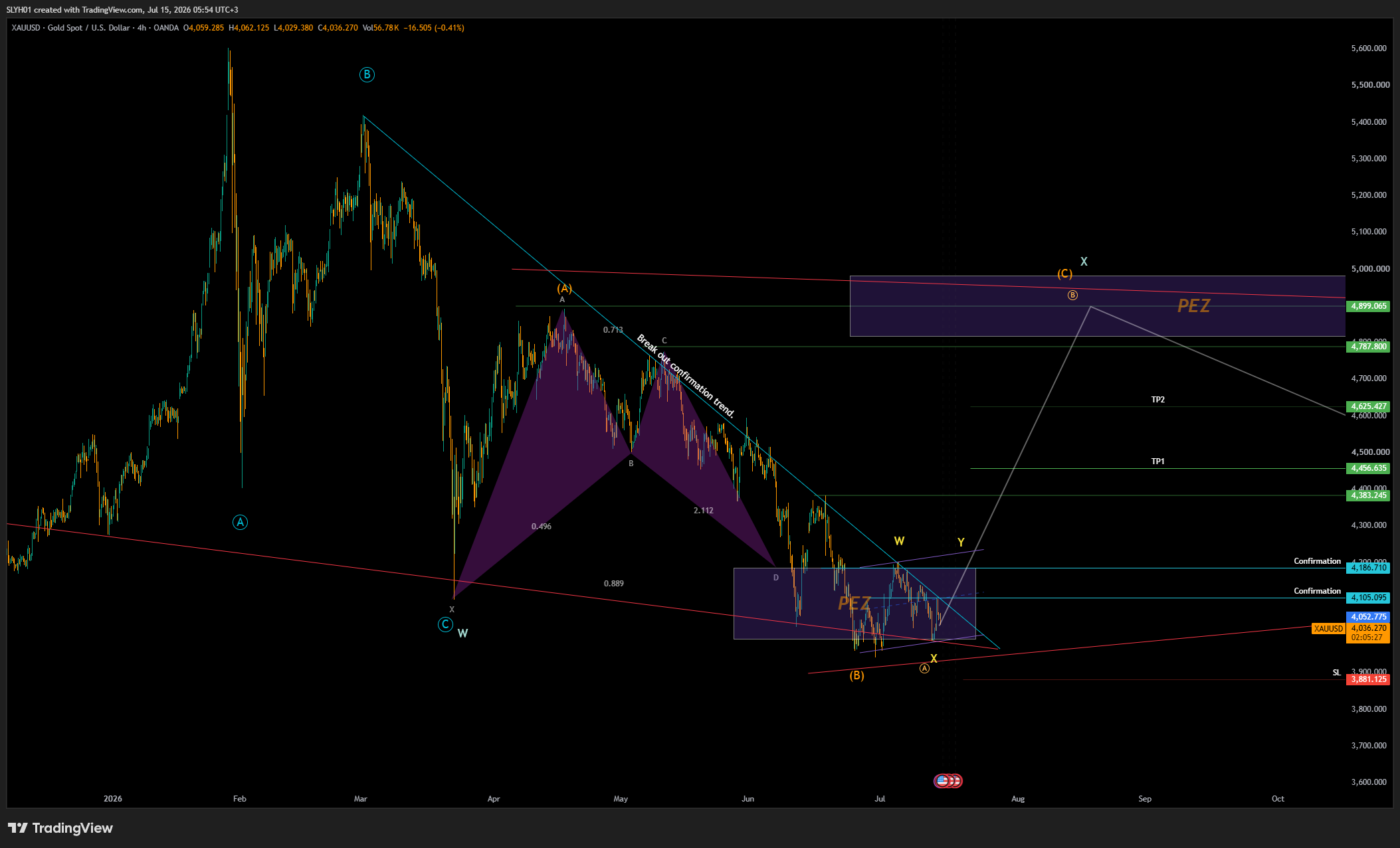 OANDA:XAUUSD Chart Image by SLYH01