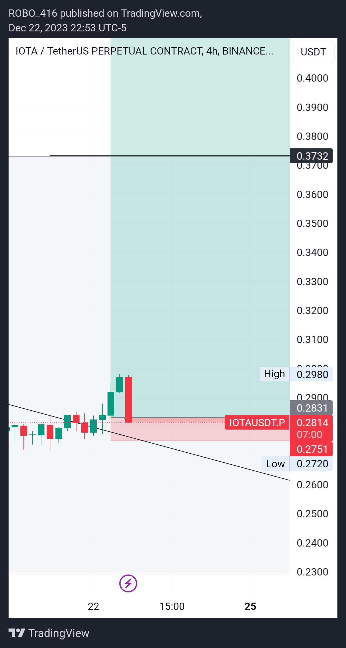 BINANCE:IOTAUSDT.P ‏תמונת גרף מאת ROBO416