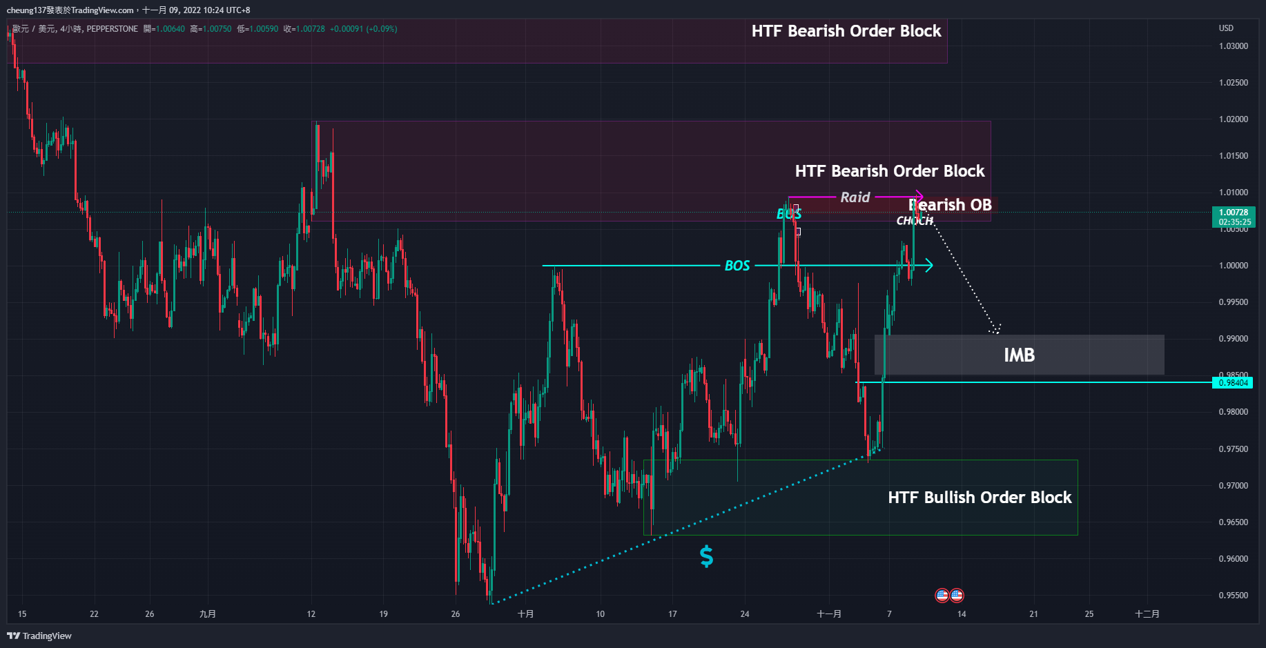 PEPPERSTONE:EURUSD Chart Image by cheung137