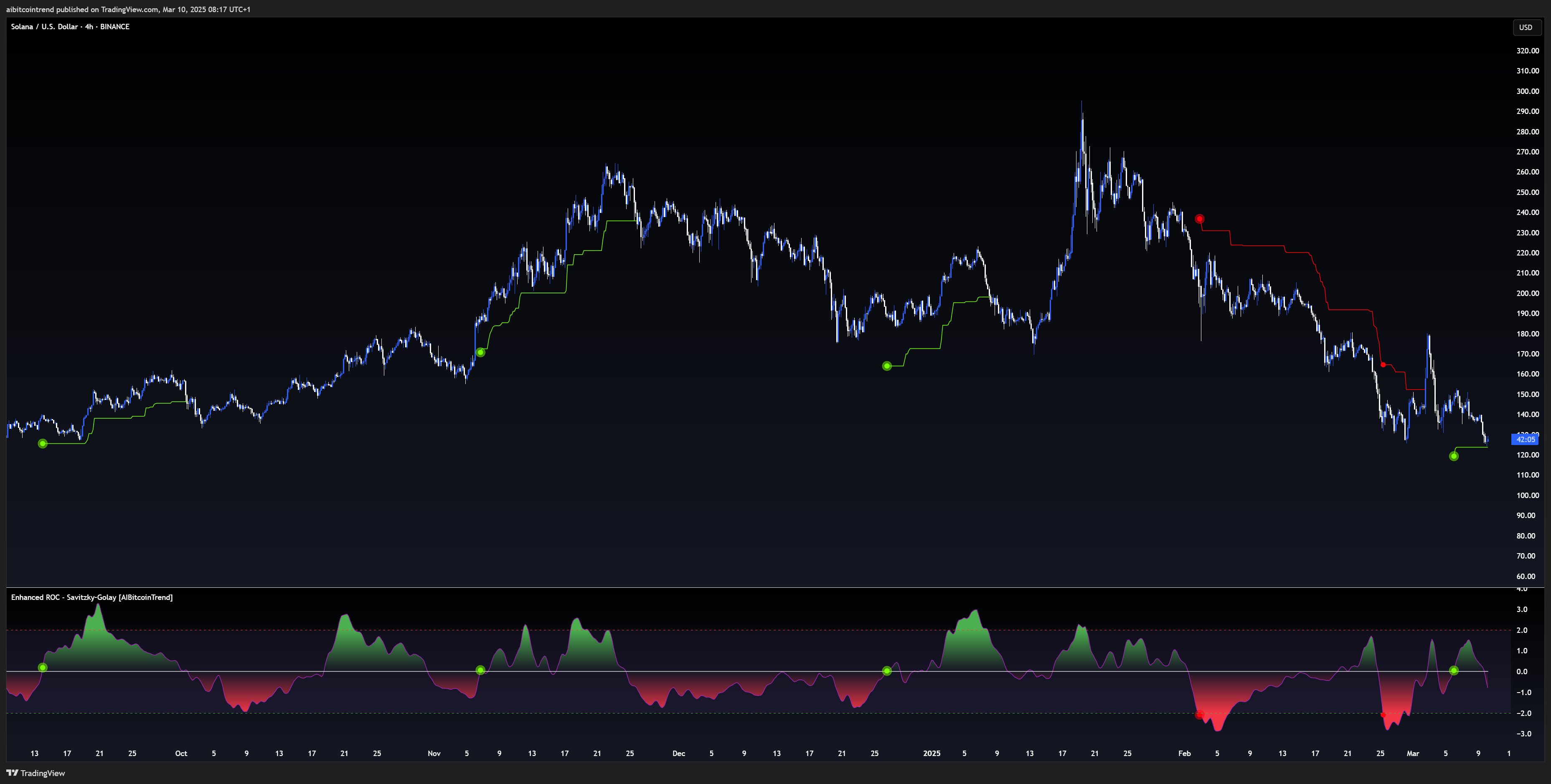 BINANCE:SOLUSD Chart Image by aibitcointrend