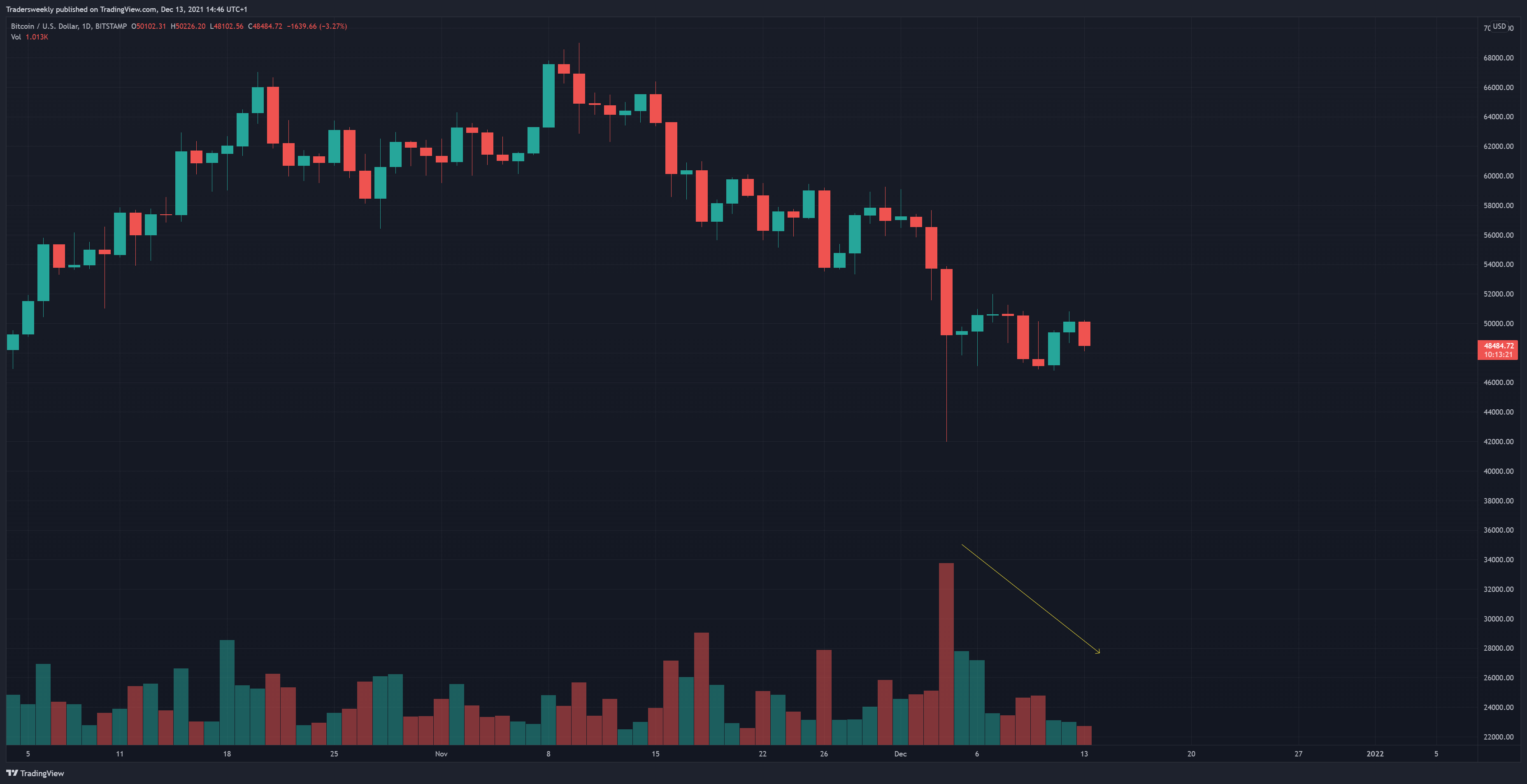 Снимок графика «BITSTAMP:BTCUSD» от Tradersweekly