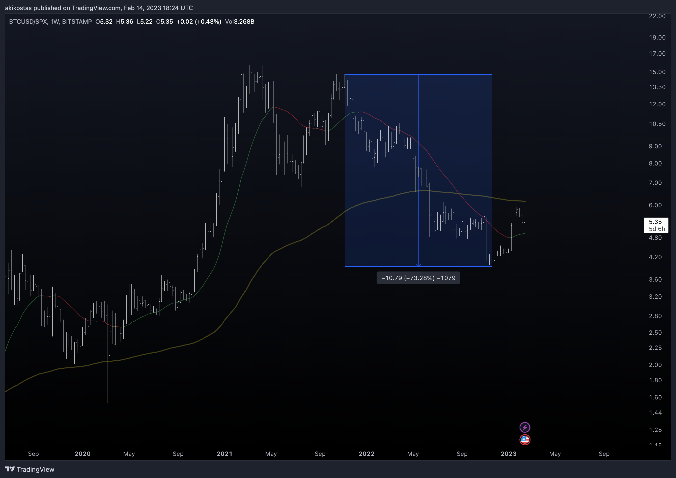 BITSTAMP:BTCUSD/SP:SPXチャート画像 - akikostasの投稿