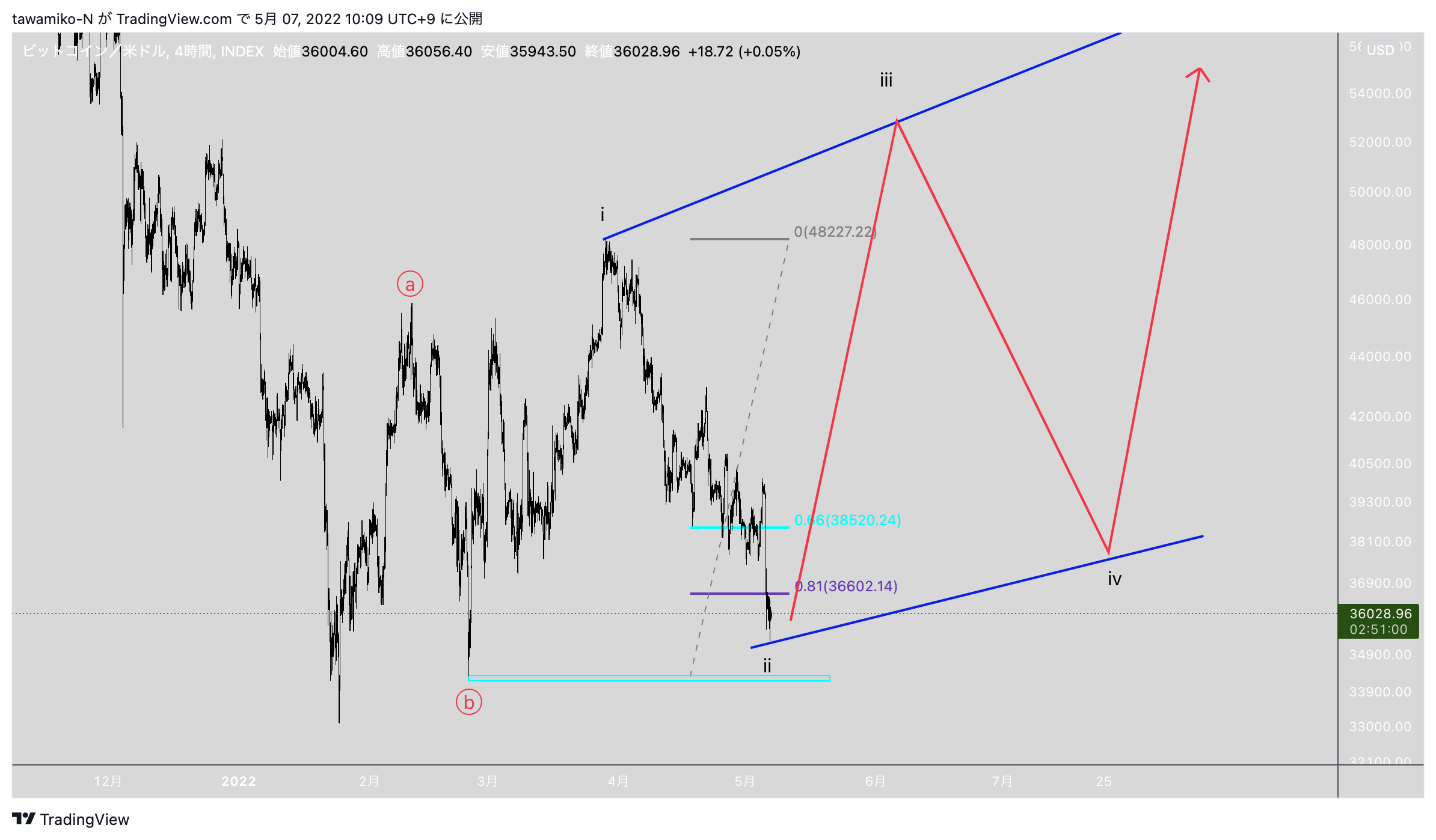 INDEX:BTCUSD Chart Image by tawamiko-N