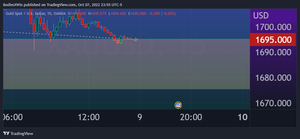 OANDA:XAUUSD Chart Image by BodiesXWix