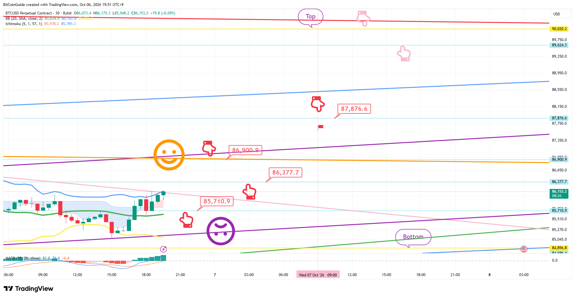 BYBIT:BTCUSD.P 图表图片 由 BitCoinGuide 提供