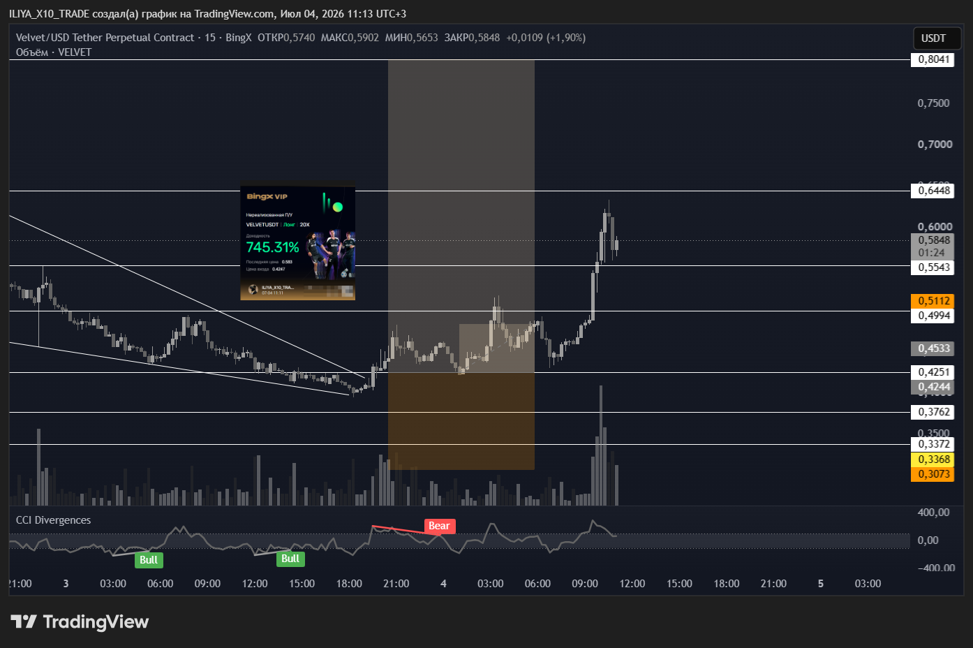 BINGX:VELVETUSDT.P Chart Image by ILIYA_X10_TRADE