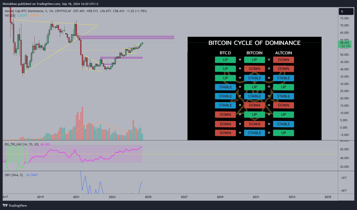 CRYPTOCAP:BTC.D 圖表圖片 由 Shotokhan 提供
