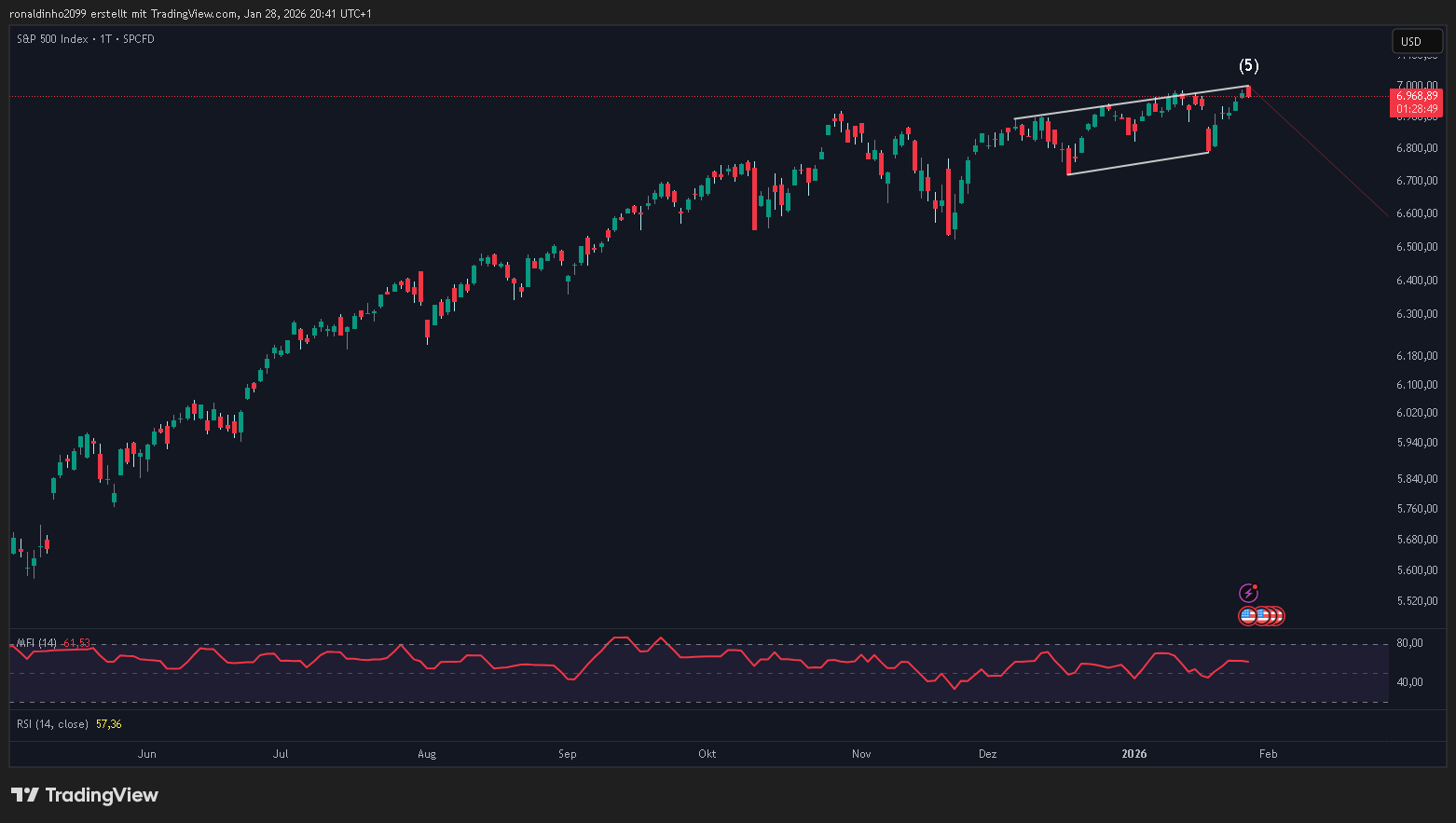 SP:SPX Chart Image by ronaldinho2099