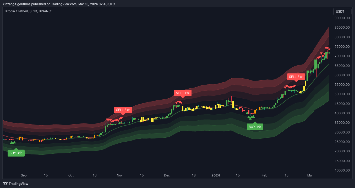 BINANCE:BTCUSDT Chart Image by YinYangAlgorithms