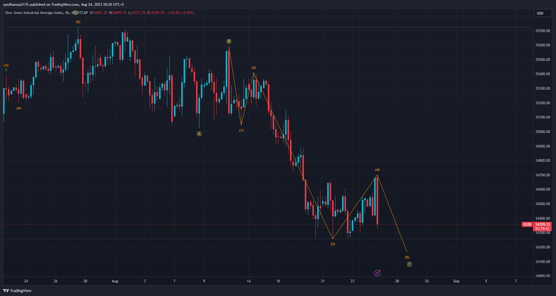 EIGHTCAP:US30 Chart Image by syedhamza2135