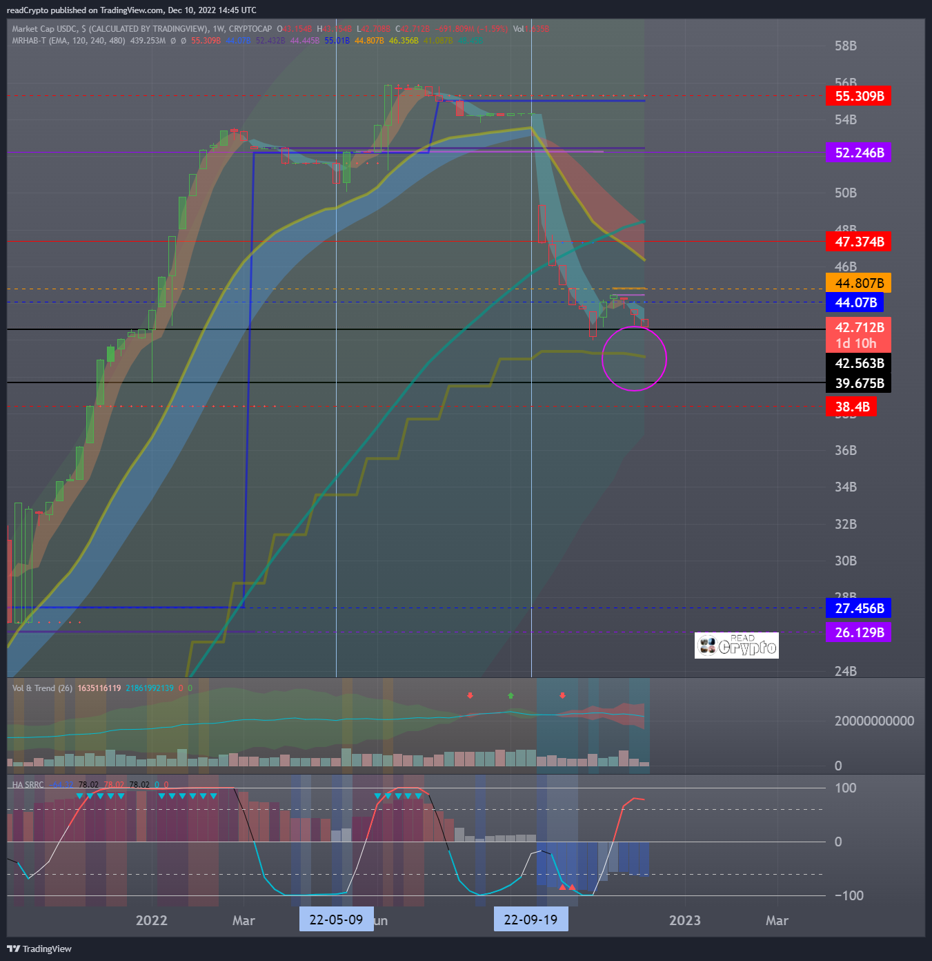 CRYPTOCAP:USDC Chart Image by readCrypto
