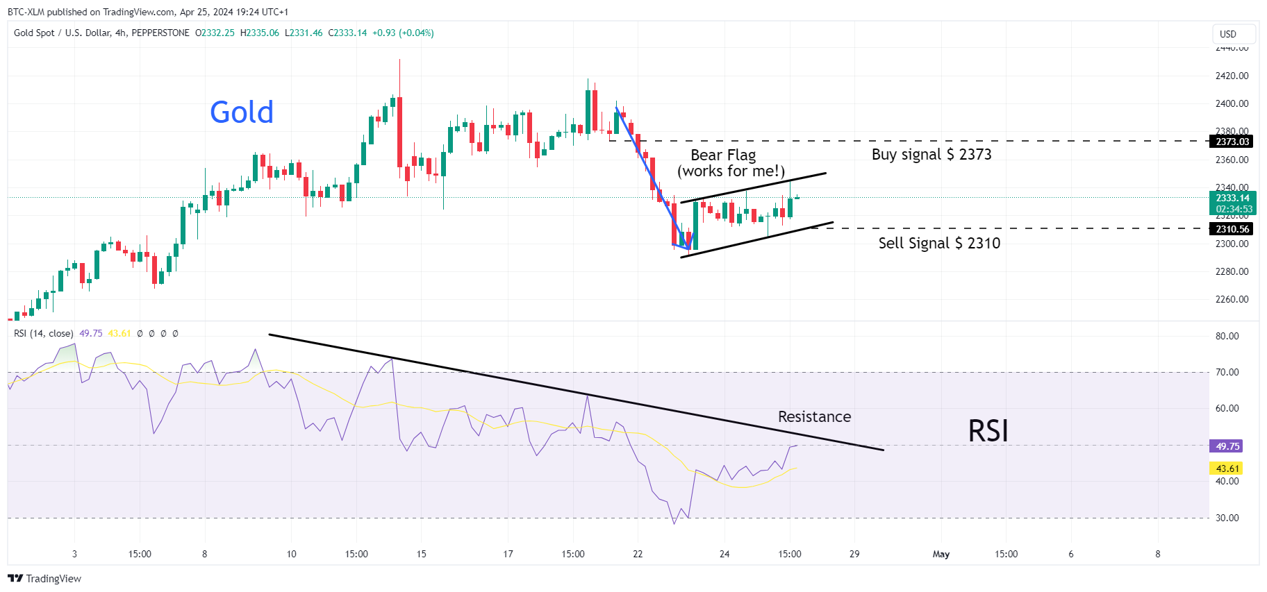 PEPPERSTONE:XAUUSD Chart Image by BTC-XLM