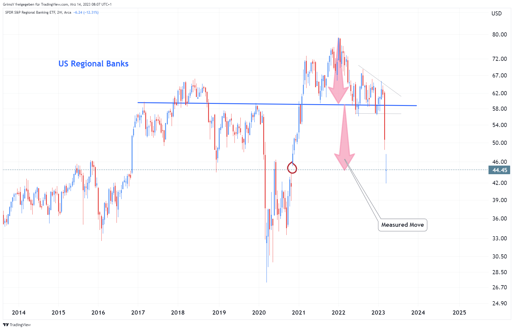 AMEX:KRE Chart Image by GrimsV