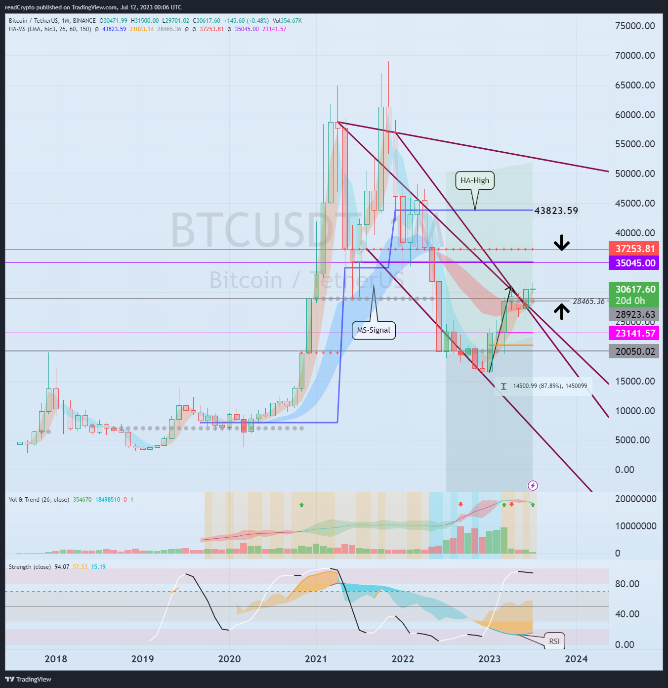 BINANCE:BTCUSDT Chart Image by readCrypto