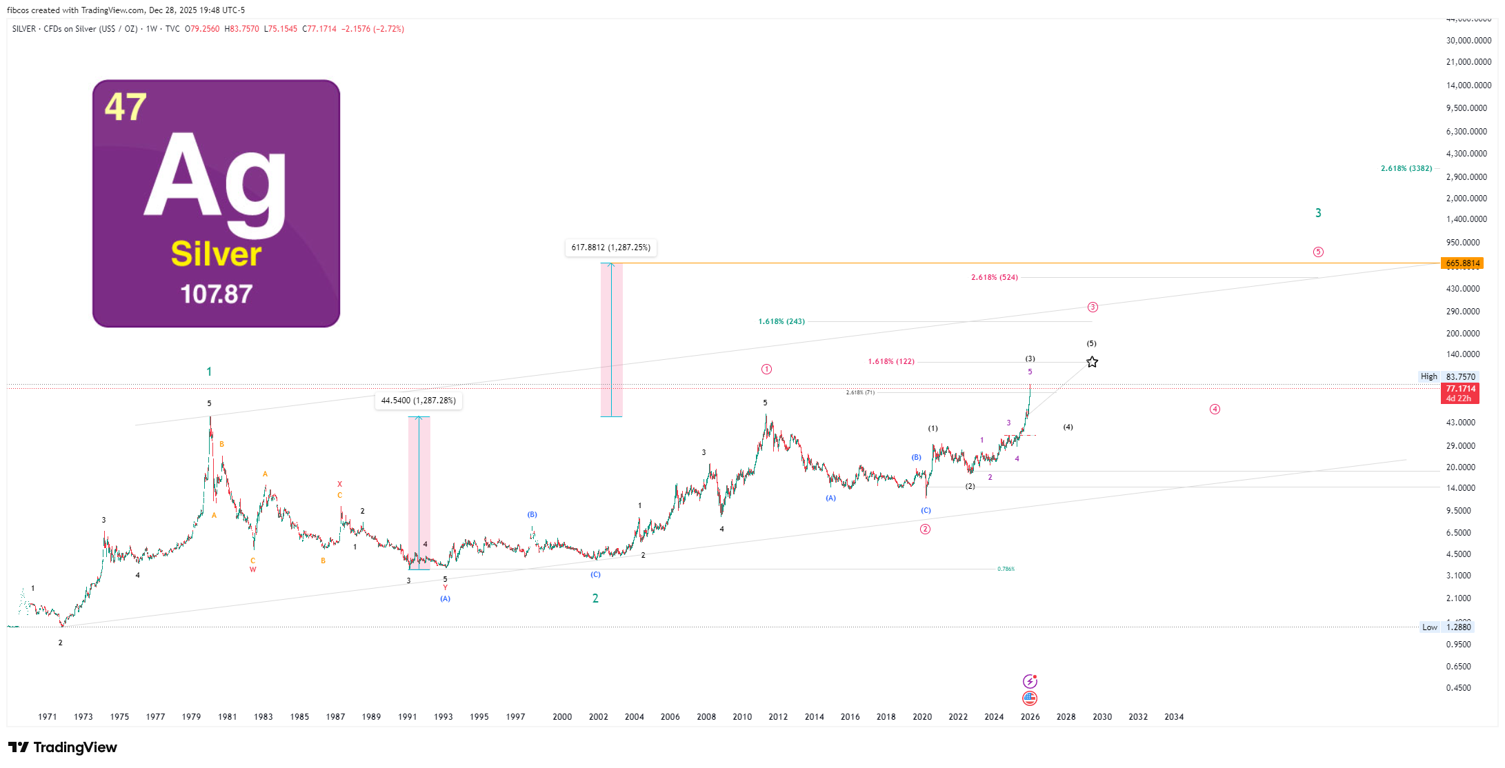 TVC:SILVER Chart Image by fibcos